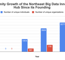 Chart of NEBD Hub Community growth