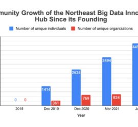 Community Growth Bar chart for 2Q 2021