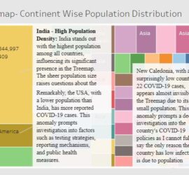 A population distribution graph showing continent-wide population distribution