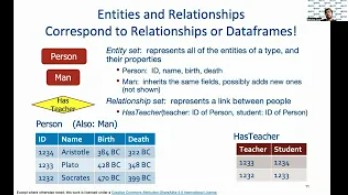 Slide explaining Entities and Relationships. Correspond to relationships or Dataframes