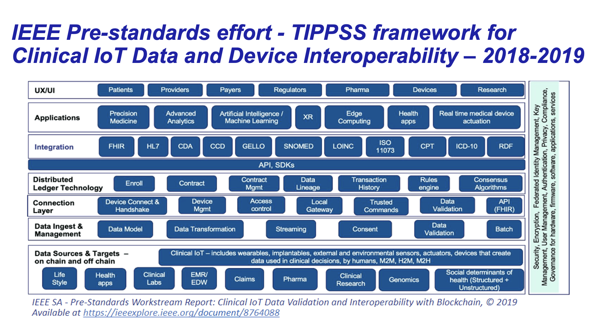 Trust, Identity, Privacy, Protection, Safety, and Security (TIPPSS ...